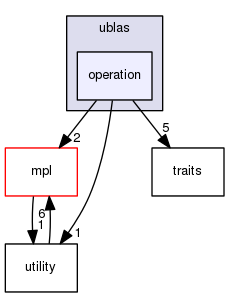 boost_1_57_0/boost/numeric/ublas/operation