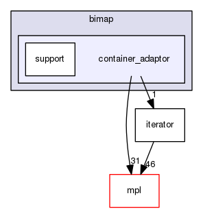 boost_1_57_0/boost/bimap/container_adaptor
