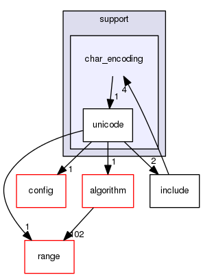 boost_1_57_0/boost/spirit/home/support/char_encoding