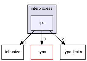 boost_1_57_0/boost/interprocess/ipc