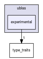 boost_1_57_0/boost/numeric/ublas/experimental