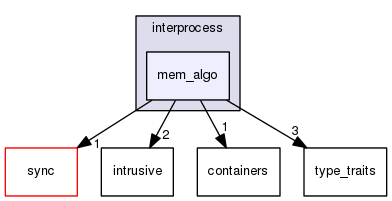 boost_1_57_0/boost/interprocess/mem_algo