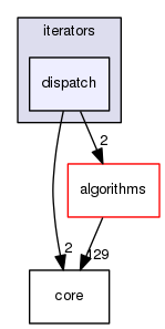 boost_1_57_0/boost/geometry/iterators/dispatch