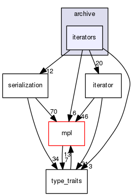 boost_1_57_0/boost/archive/iterators