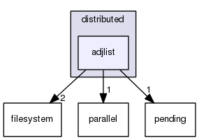 boost_1_57_0/boost/graph/distributed/adjlist