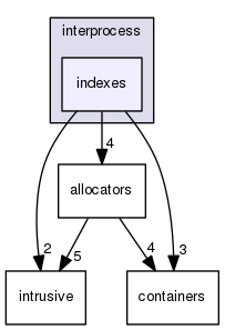 boost_1_57_0/boost/interprocess/indexes