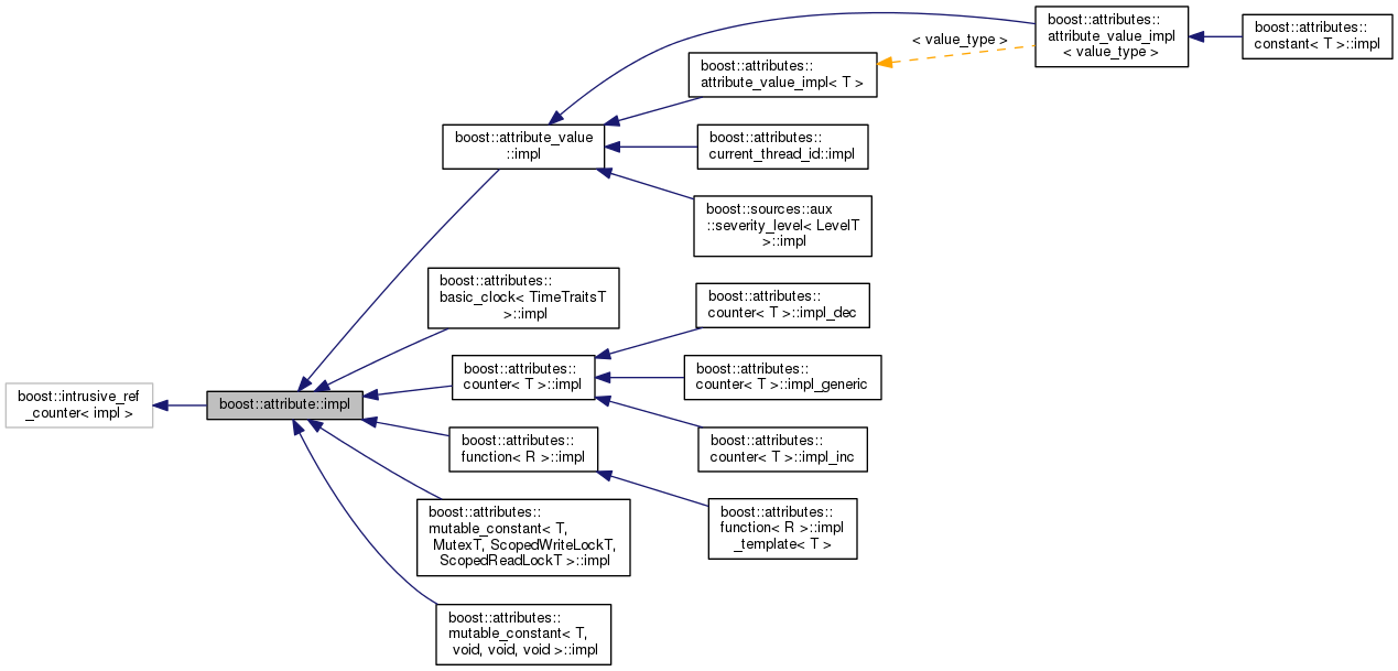 Inheritance graph