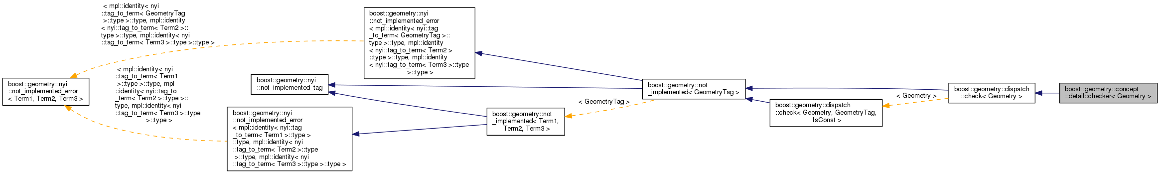 Inheritance graph