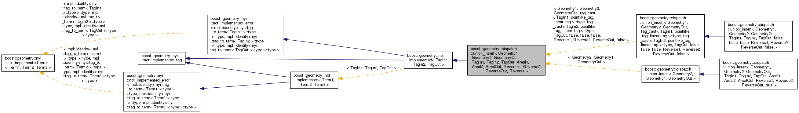 Inheritance graph