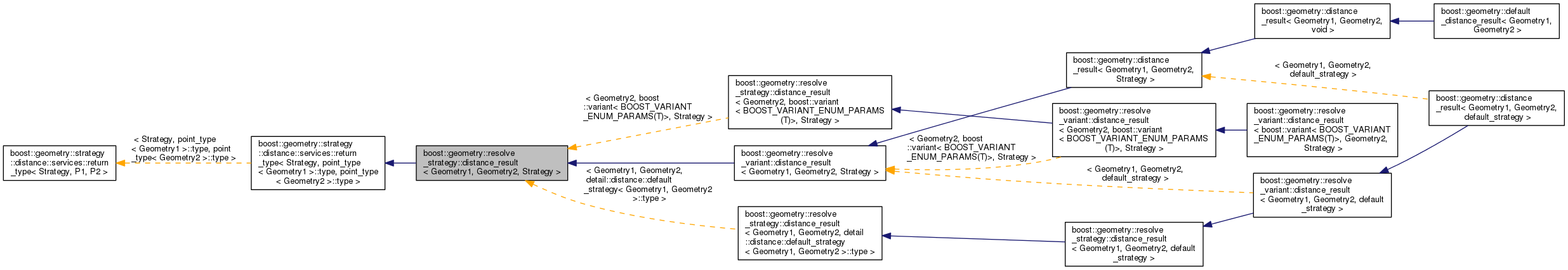 Inheritance graph