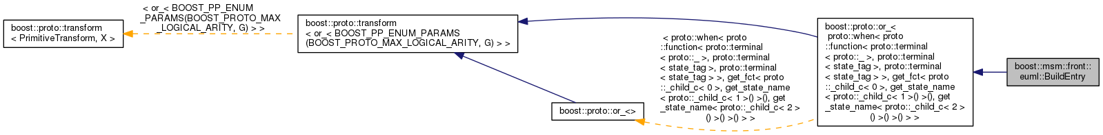 Inheritance graph