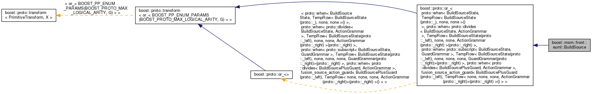 Inheritance graph