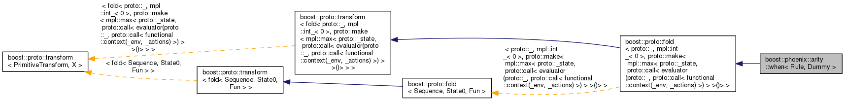 Inheritance graph