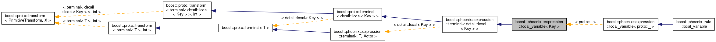 Inheritance graph