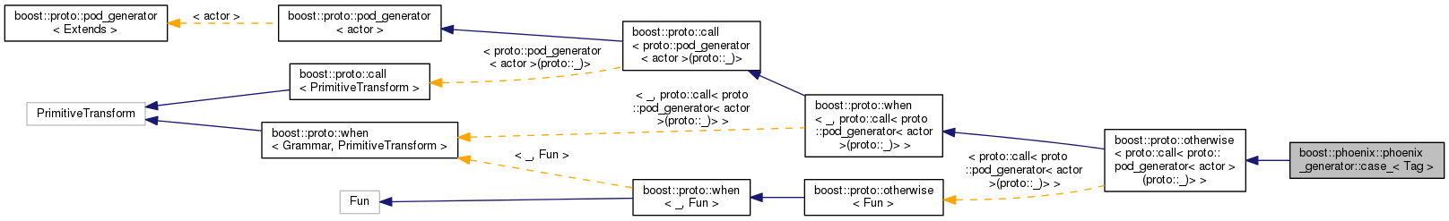 Inheritance graph