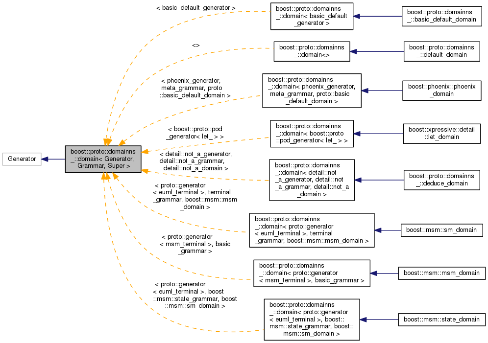 Inheritance graph