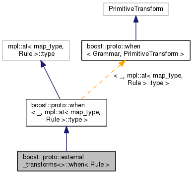 Inheritance graph