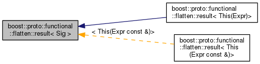 Inheritance graph