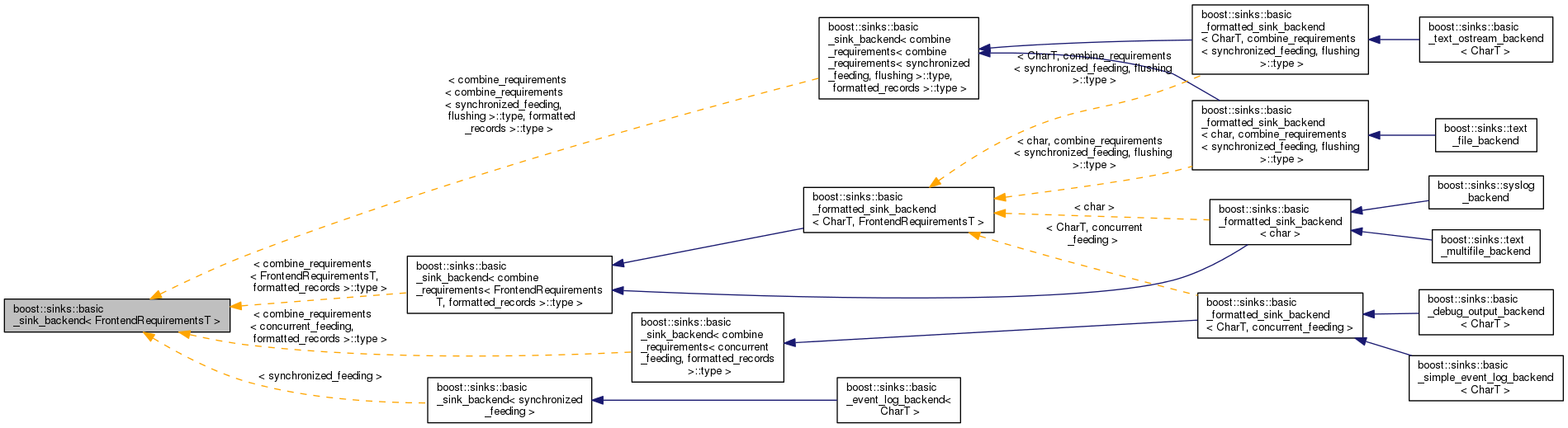 Inheritance graph