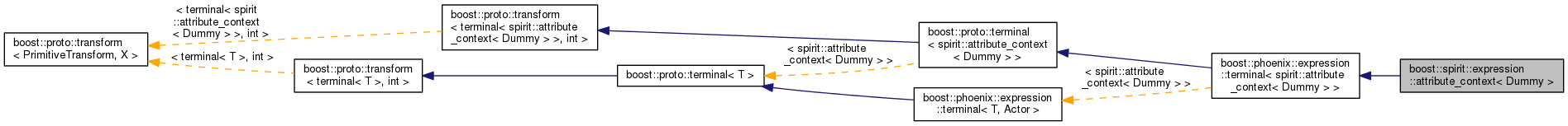 Inheritance graph