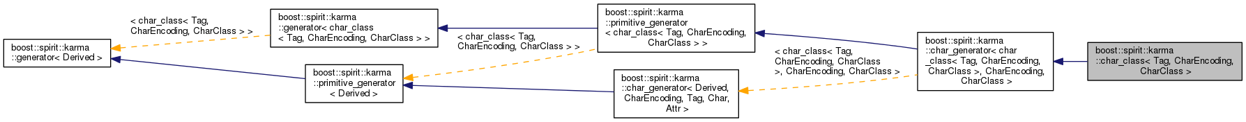 Inheritance graph