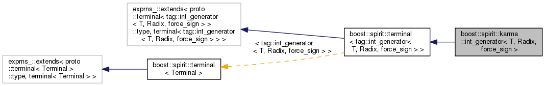 Inheritance graph