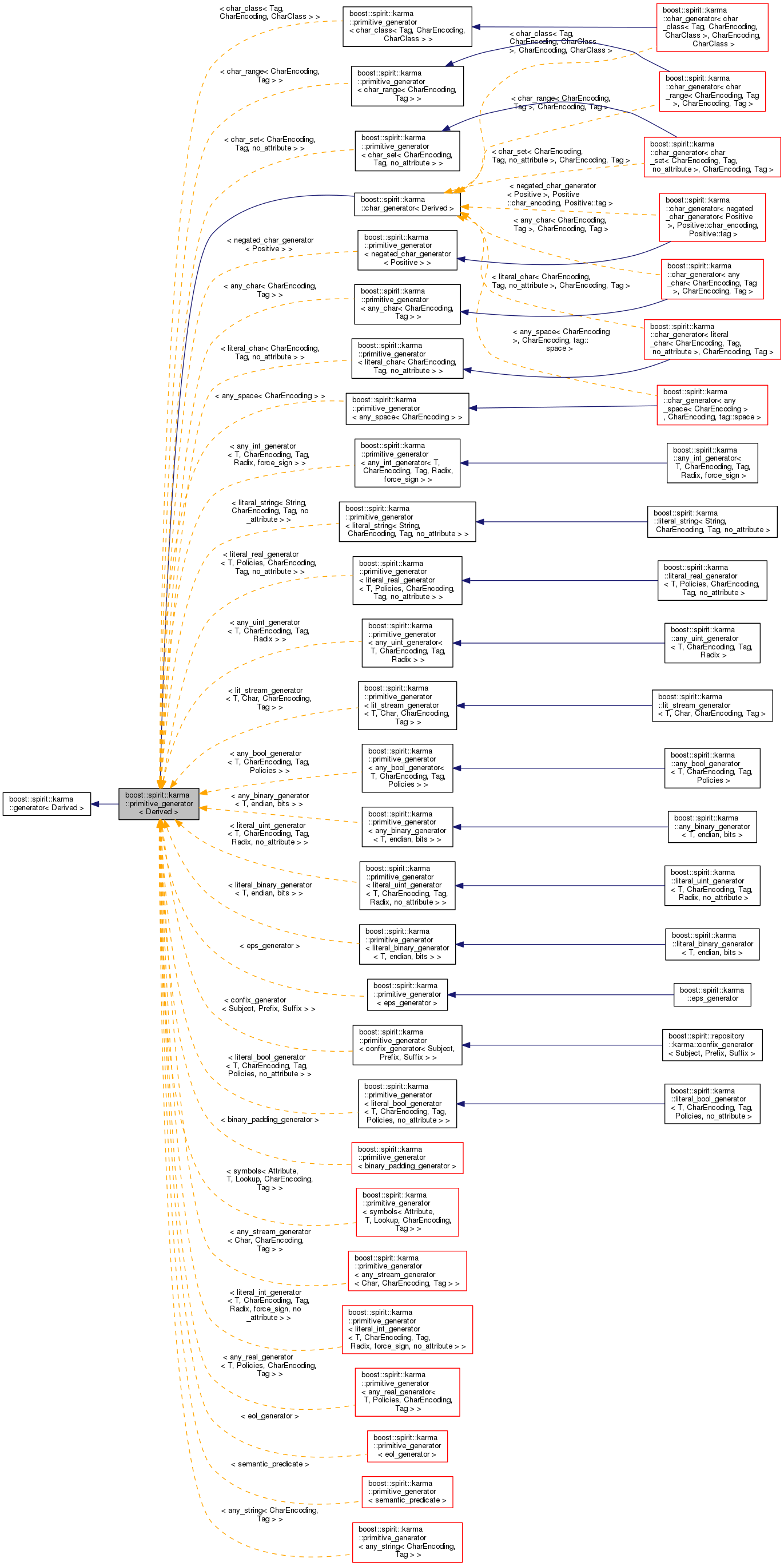 Inheritance graph