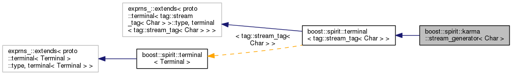 Inheritance graph