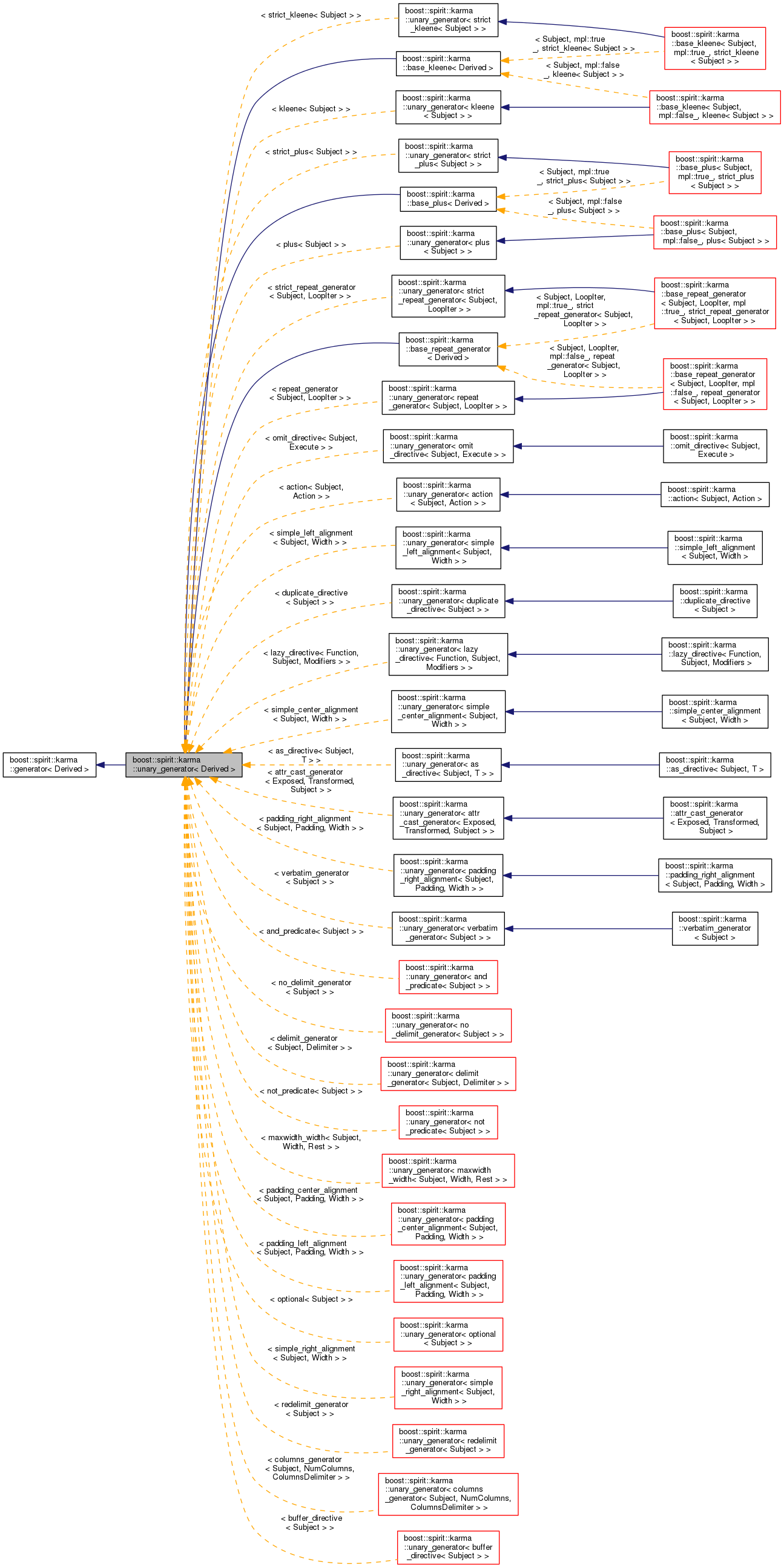 Inheritance graph