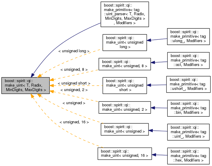 Inheritance graph