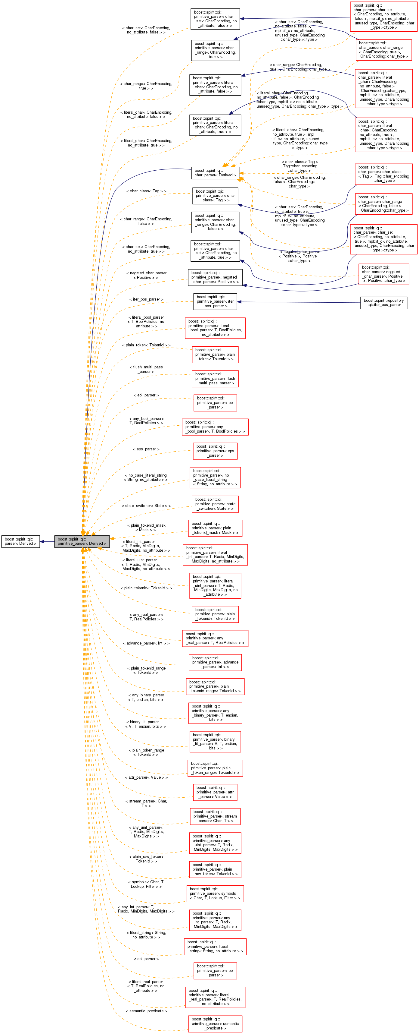 Inheritance graph