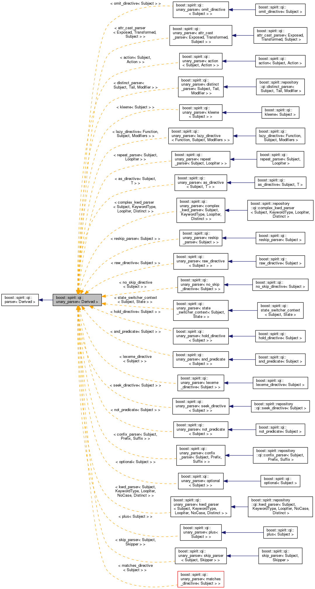 Inheritance graph