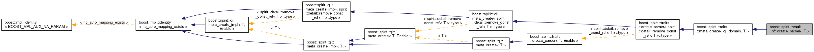 Inheritance graph