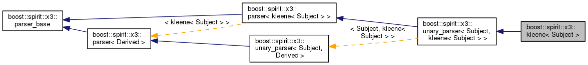 Inheritance graph