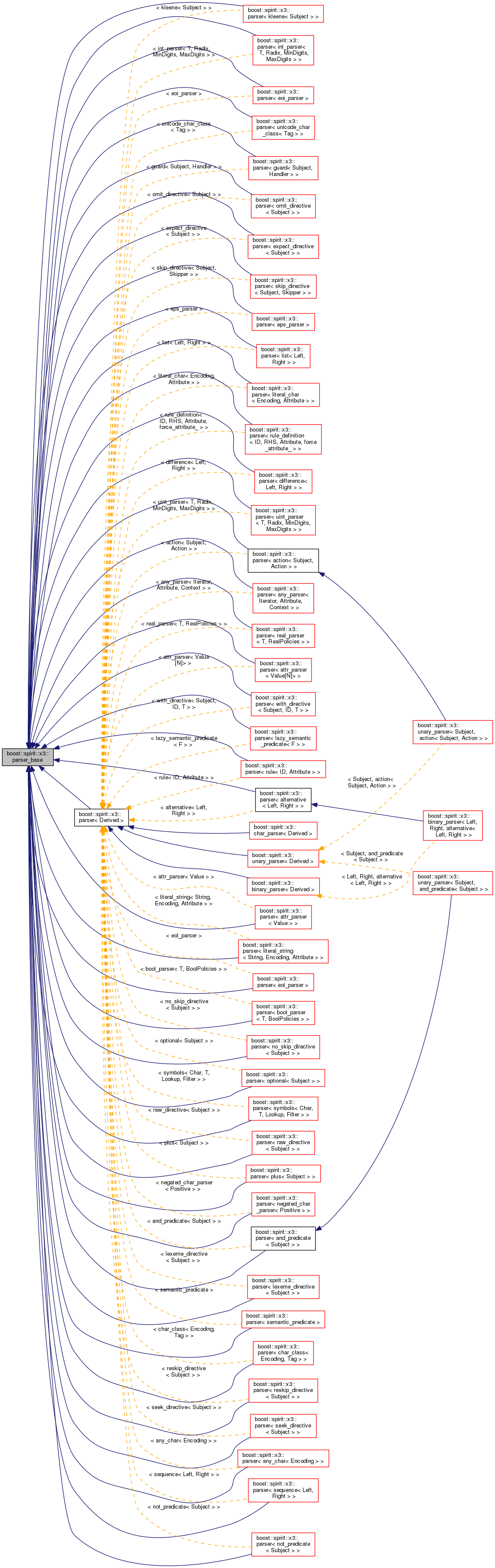 Inheritance graph