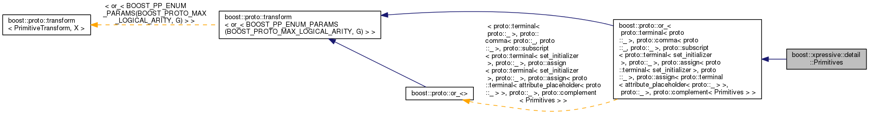 Inheritance graph