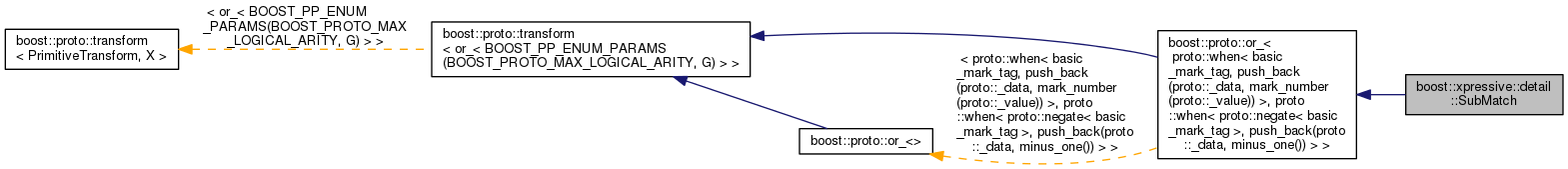 Inheritance graph