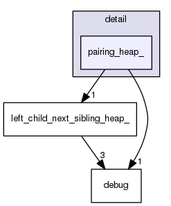 /usr/include/c++/5/ext/pb_ds/detail/pairing_heap_