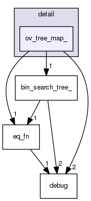 /usr/include/c++/5/ext/pb_ds/detail/ov_tree_map_