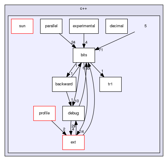 /usr/include/c++/5