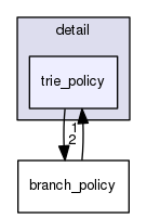 /usr/include/c++/5/ext/pb_ds/detail/trie_policy