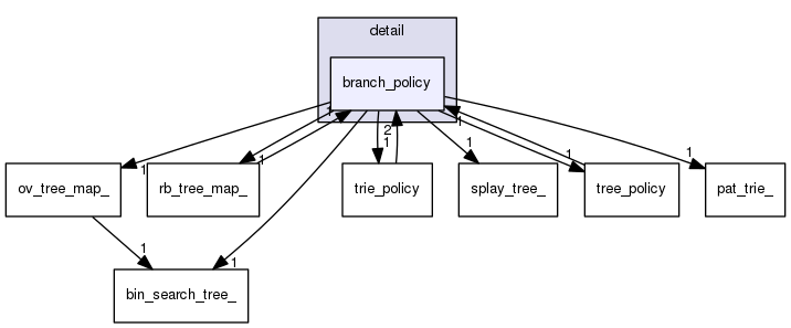 /usr/include/c++/5/ext/pb_ds/detail/branch_policy
