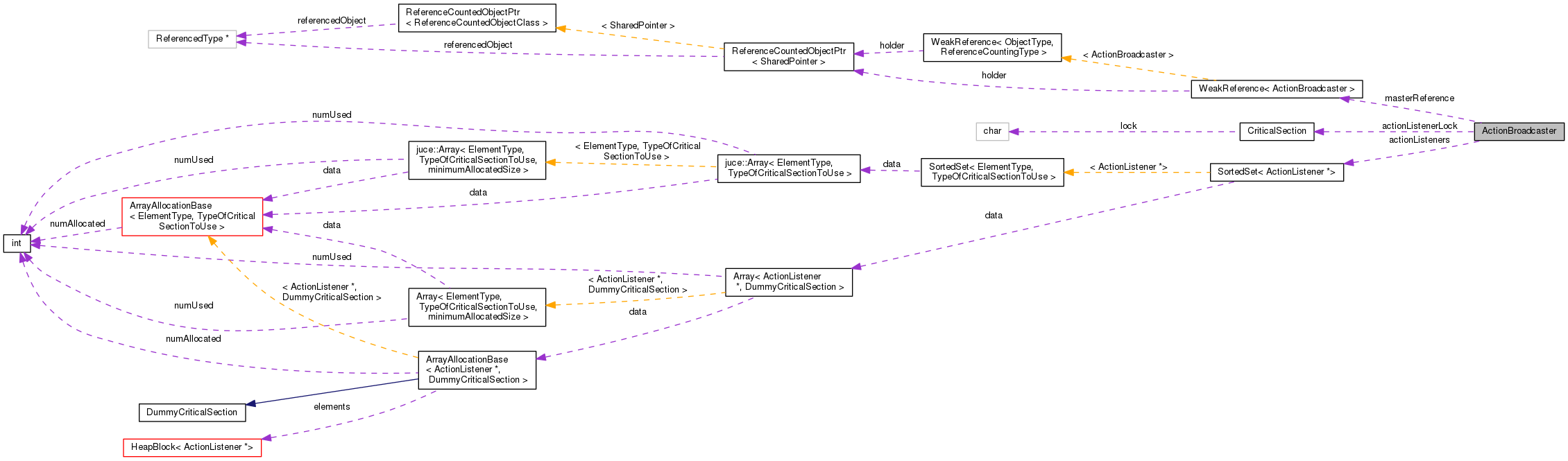 Collaboration graph