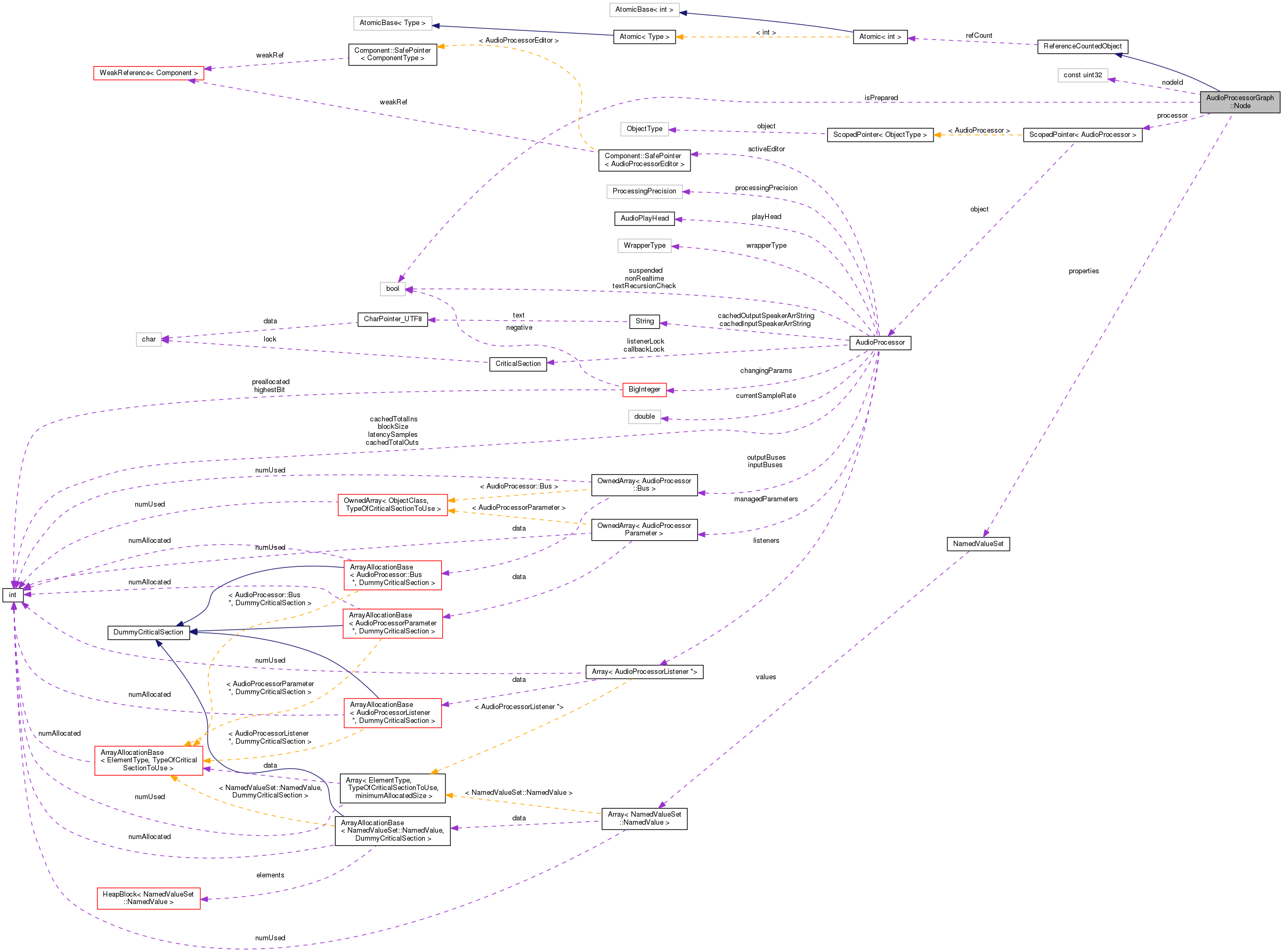 Collaboration graph