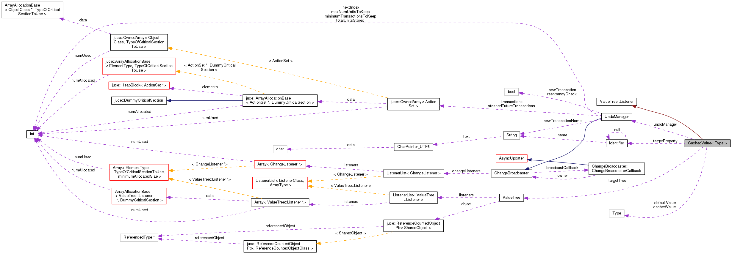 Collaboration graph