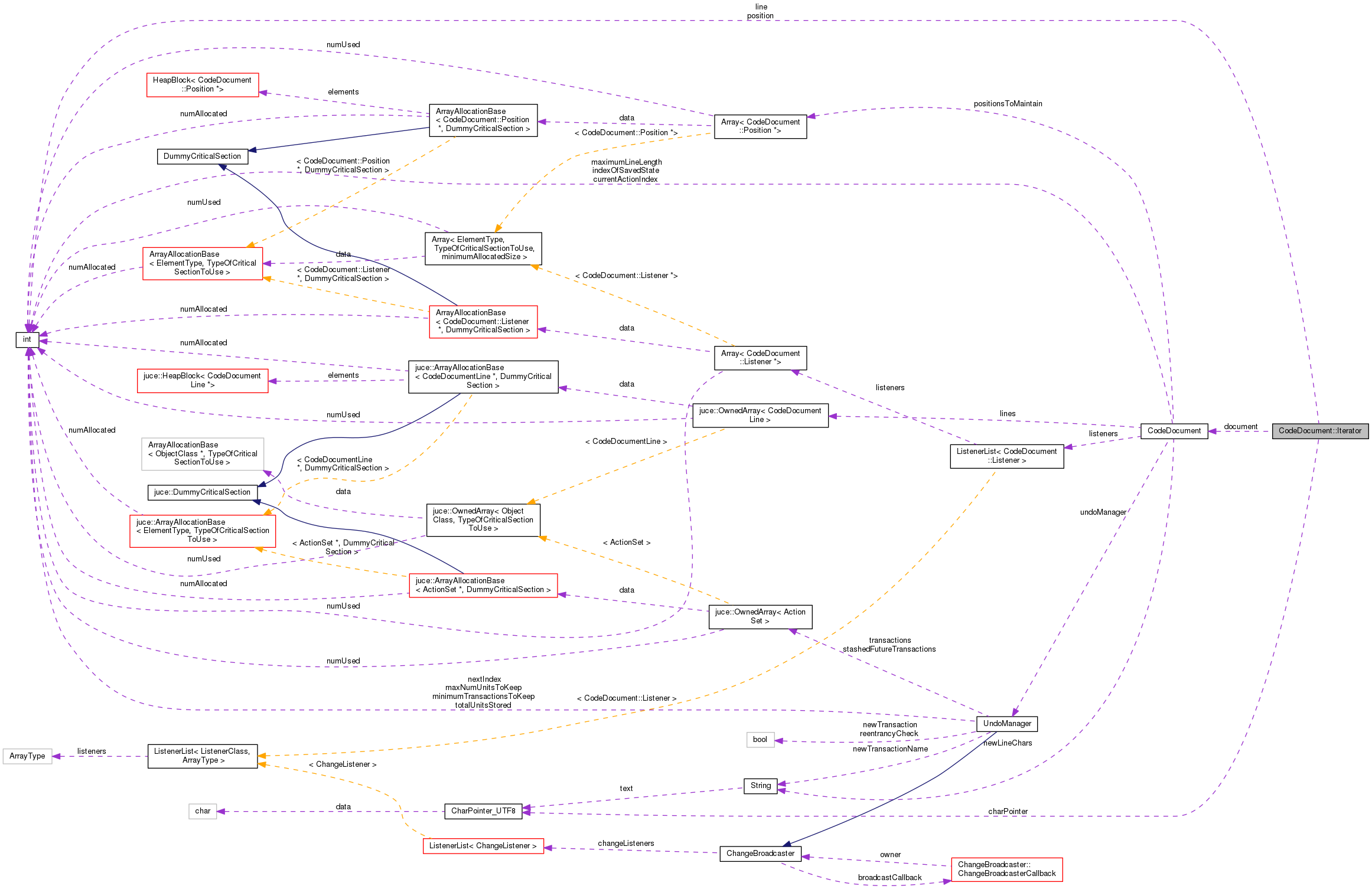 Collaboration graph