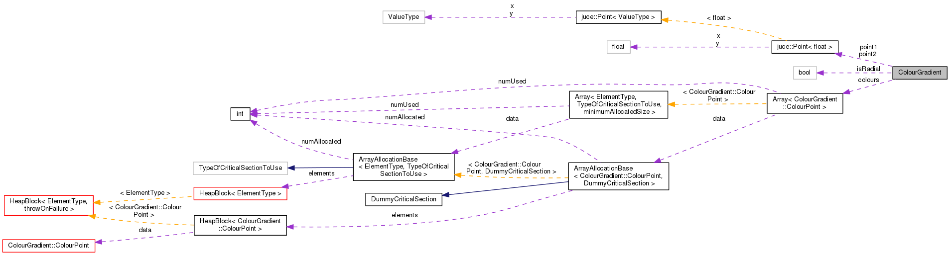 Collaboration graph