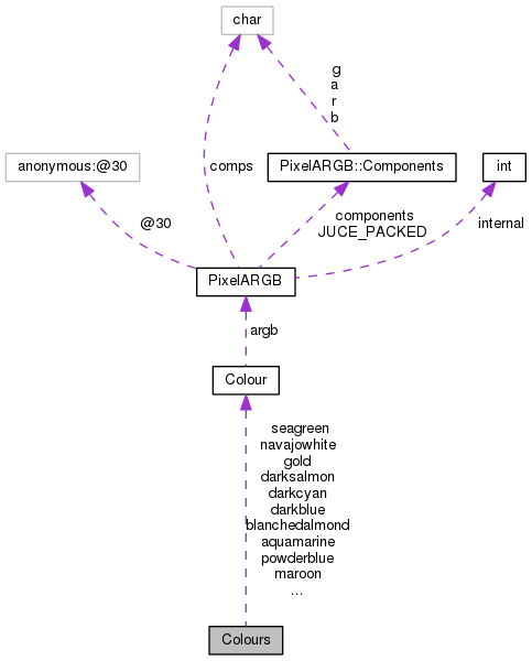 Collaboration graph