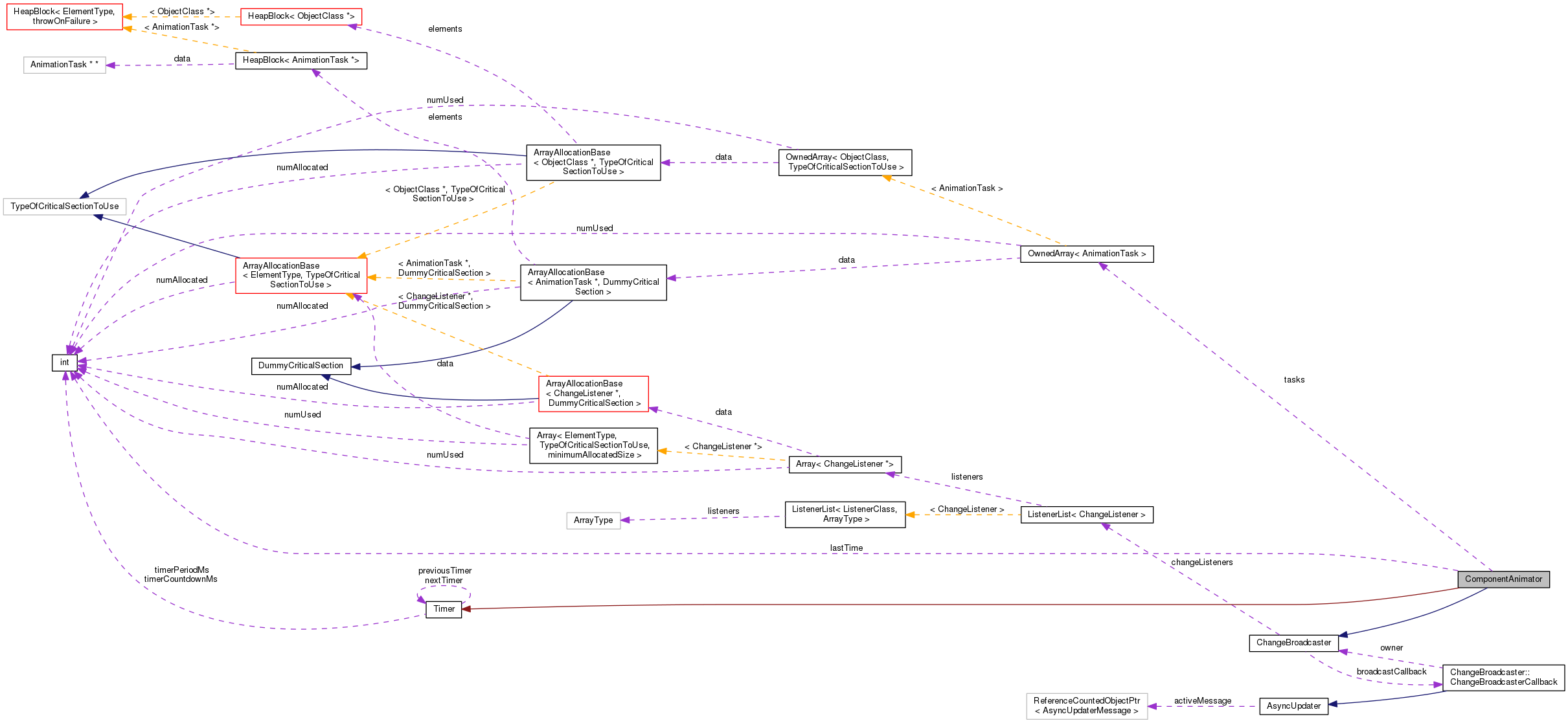 Collaboration graph