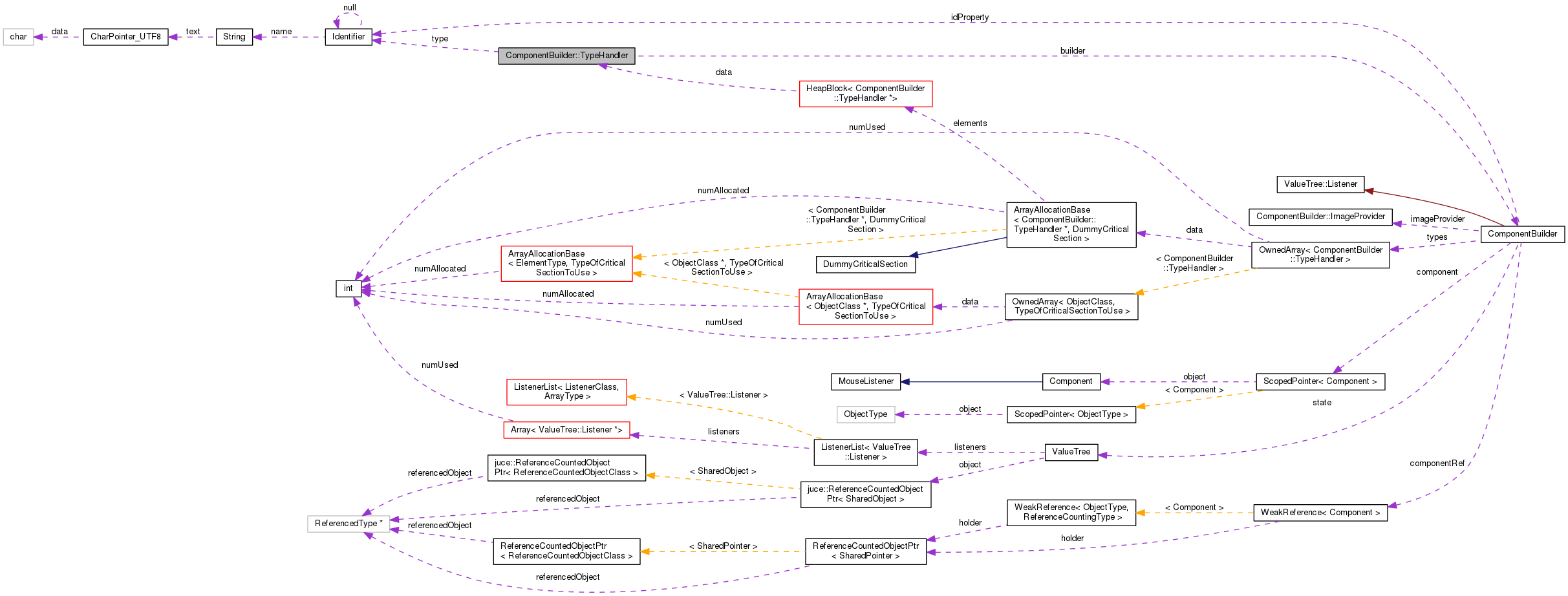 Collaboration graph